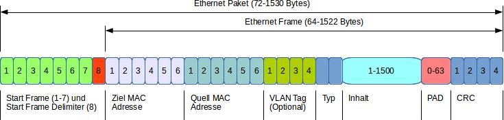 Ethernet Frame