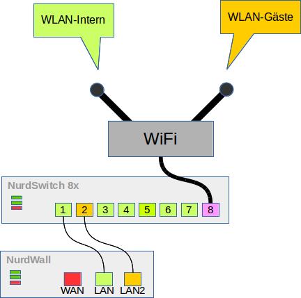 Switch VLAN WLAN Beispiel